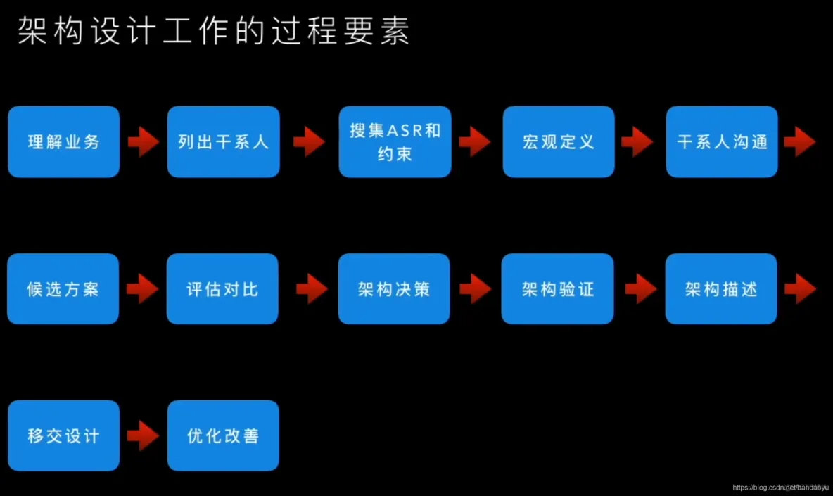 【软件架构】软件架构师_面向对象_09